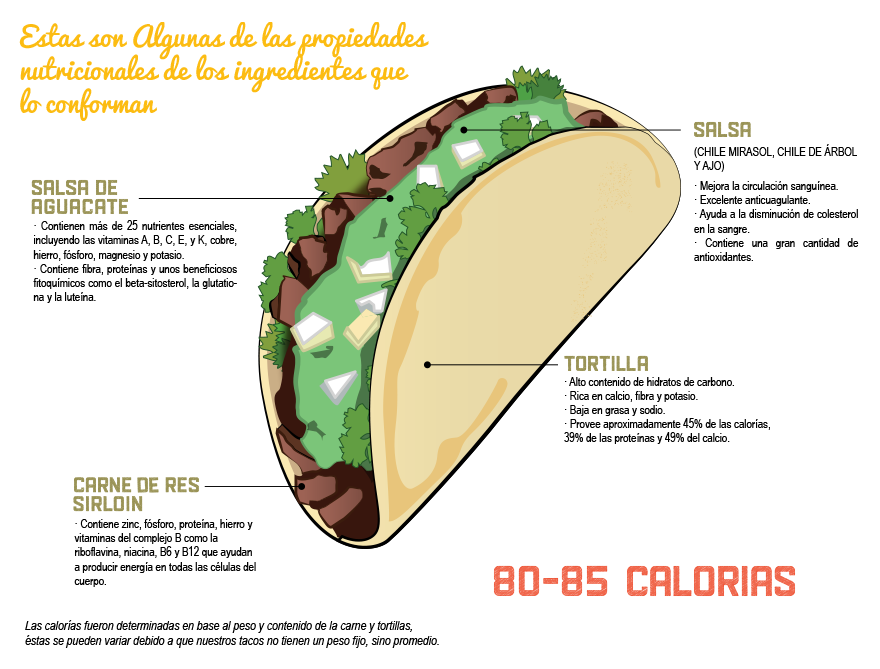Infografia Taco de Asada Tacos Los Provi